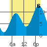 North Pass, West End tide chart for Saturday, August 6, 2022