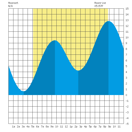 North Pass, West End tide chart for Sunday, August 7, 2022