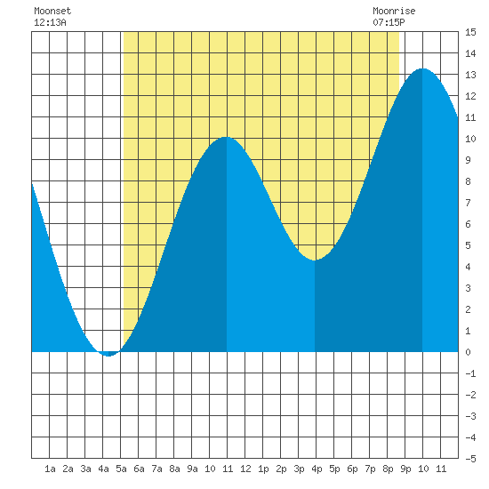North Pass, West End tide chart for Monday, August 8, 2022