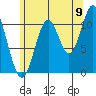 North Pass, West End tide chart for Tuesday, August 9, 2022