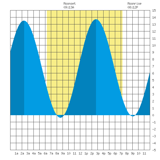North Pass, West End tide chart for Monday, September 12, 2022