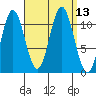 North Pass, West End tide chart for Tuesday, September 13, 2022
