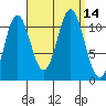 North Pass, West End tide chart for Wednesday, September 14, 2022