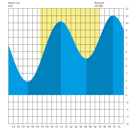 North Pass, West End tide chart for Tuesday, September 20, 2022