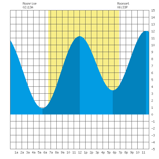 North Pass, West End tide chart for Thursday, September 22, 2022