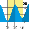 North Pass, West End tide chart for Friday, September 23, 2022