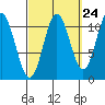 North Pass, West End tide chart for Saturday, September 24, 2022