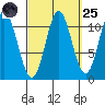 North Pass, West End tide chart for Sunday, September 25, 2022