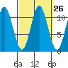 North Pass, West End tide chart for Monday, September 26, 2022