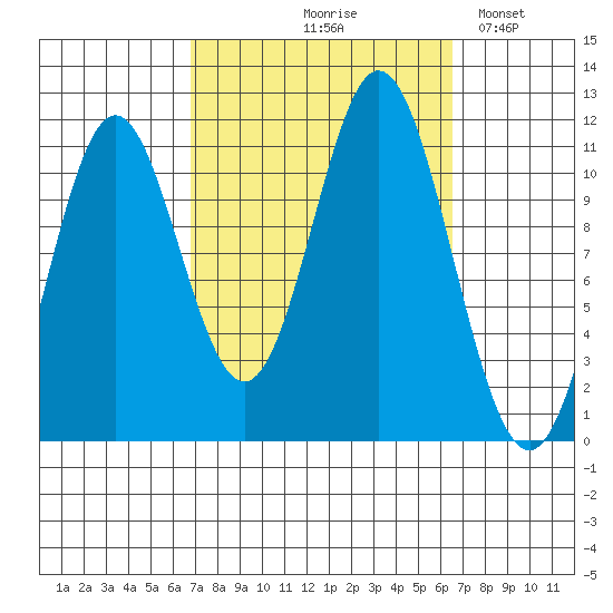North Pass, West End tide chart for Thursday, September 29, 2022