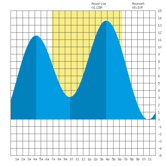 North Pass, West End tide chart for Friday, September 30, 2022