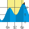 North Pass, West End tide chart for Sunday, September 4, 2022