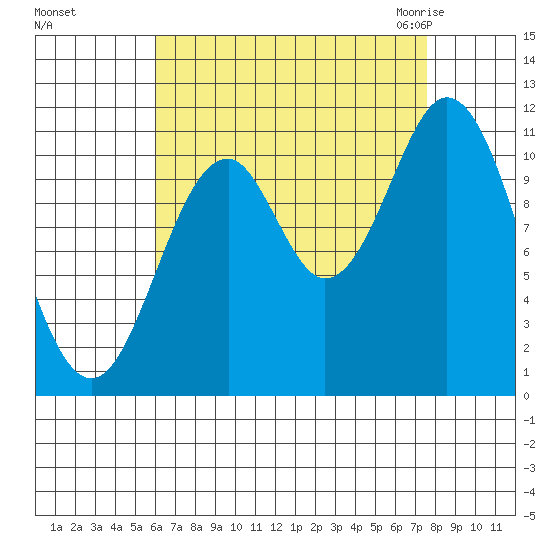 North Pass, West End tide chart for Monday, September 5, 2022