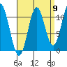 North Pass, West End tide chart for Friday, September 9, 2022