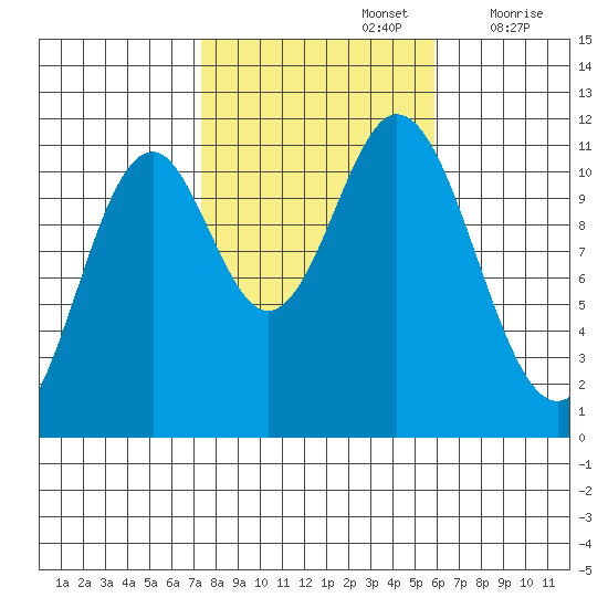 North Pass, West End tide chart for Saturday, October 15, 2022