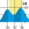 North Pass, West End tide chart for Sunday, October 16, 2022