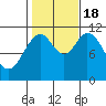 North Pass, West End tide chart for Tuesday, October 18, 2022