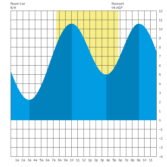 North Pass, West End tide chart for Wednesday, October 19, 2022