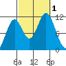 North Pass, West End tide chart for Saturday, October 1, 2022