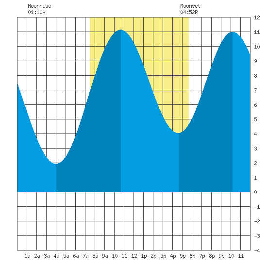North Pass, West End tide chart for Thursday, October 20, 2022