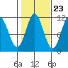 North Pass, West End tide chart for Sunday, October 23, 2022
