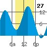 North Pass, West End tide chart for Thursday, October 27, 2022