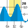 North Pass, West End tide chart for Friday, October 28, 2022