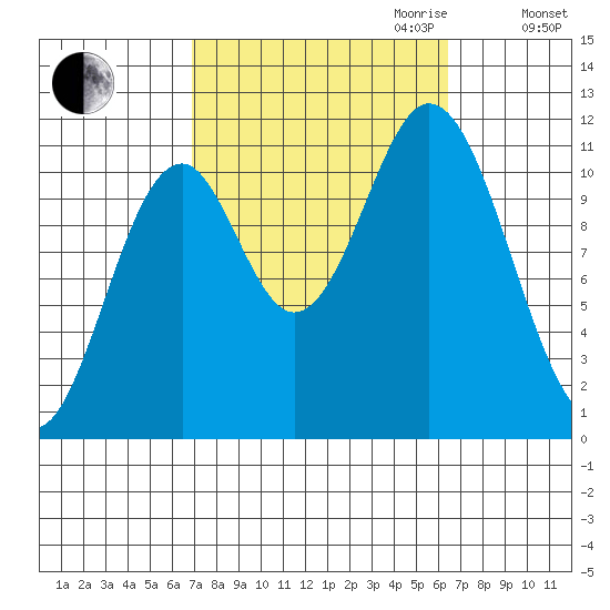 North Pass, West End tide chart for Sunday, October 2, 2022