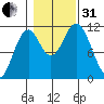North Pass, West End tide chart for Monday, October 31, 2022