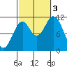 North Pass, West End tide chart for Monday, October 3, 2022