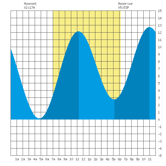 North Pass, West End tide chart for Thursday, October 6, 2022