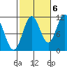 North Pass, West End tide chart for Thursday, October 6, 2022