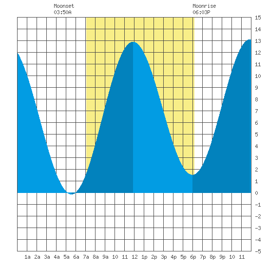 North Pass, West End tide chart for Friday, October 7, 2022