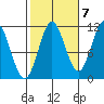 North Pass, West End tide chart for Friday, October 7, 2022