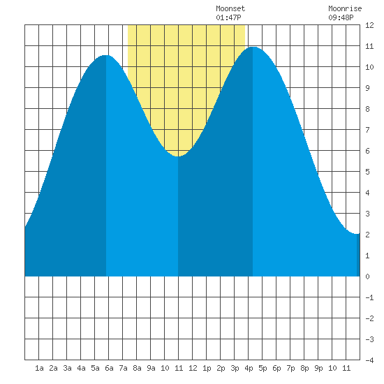 North Pass, West End tide chart for Tuesday, November 15, 2022