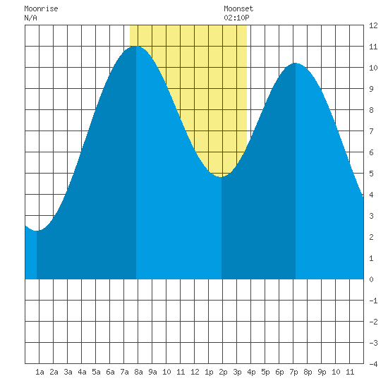North Pass, West End tide chart for Thursday, November 17, 2022