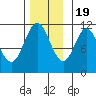 North Pass, West End tide chart for Saturday, November 19, 2022