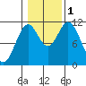 North Pass, West End tide chart for Tuesday, November 1, 2022