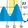 North Pass, West End tide chart for Sunday, November 27, 2022