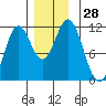 North Pass, West End tide chart for Monday, November 28, 2022