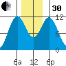 North Pass, West End tide chart for Wednesday, November 30, 2022