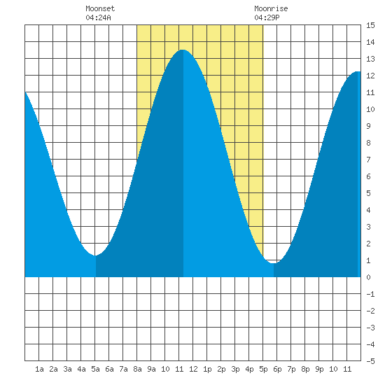 North Pass, West End tide chart for Saturday, November 5, 2022