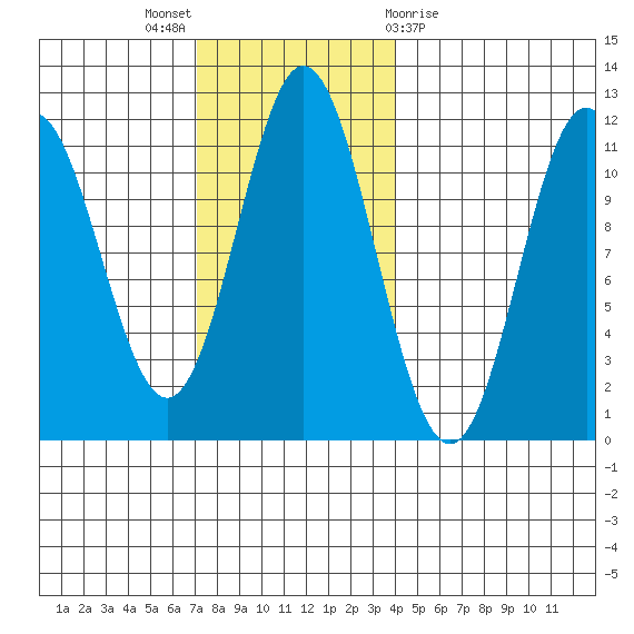 North Pass, West End tide chart for Sunday, November 6, 2022