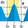 North Pass, West End tide chart for Tuesday, November 8, 2022