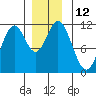 North Pass, West End tide chart for Monday, December 12, 2022