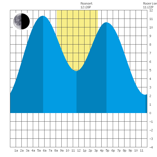 North Pass, West End tide chart for Thursday, December 15, 2022