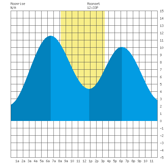 North Pass, West End tide chart for Friday, December 16, 2022