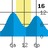 North Pass, West End tide chart for Friday, December 16, 2022