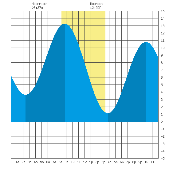 North Pass, West End tide chart for Monday, December 19, 2022