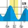 North Pass, West End tide chart for Monday, December 19, 2022